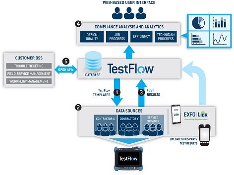EXFO TestFlow architecture