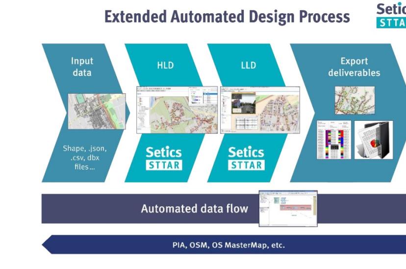 Extended Automation Process