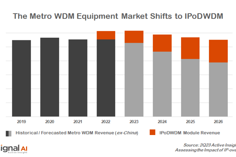 The metro WDM equipment market shifts to IPoDWDM