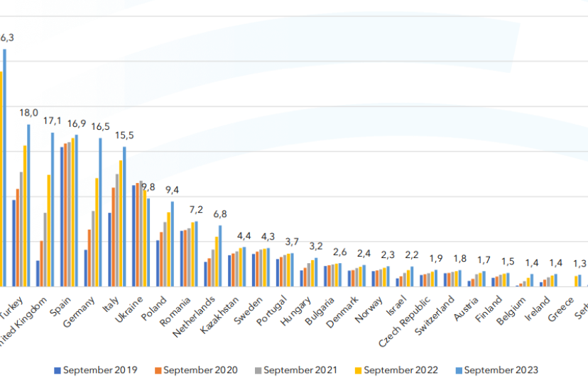 European ranking in terms of FTTH/B Homes passed (Credit: Idate for FTTH Council Europe)