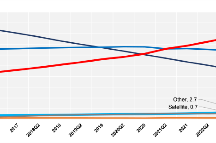 Broadband access technologies as share of total fixed broadband subscriptions in OECD countries, June 2023 (Credit: OECD)