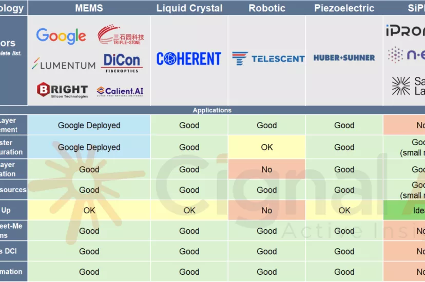 Chart showing names of OCS vendors