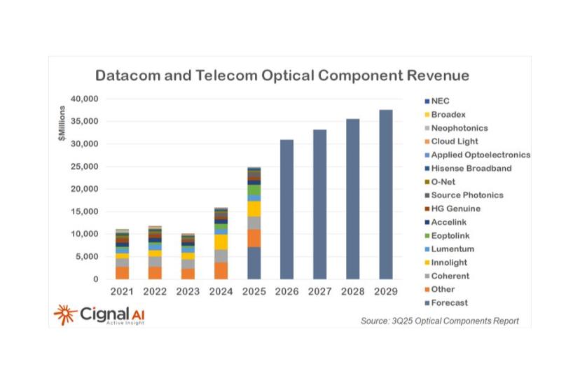 A stacked bar chart from Cignal AI's 3Q25 report illustrates actual and forecast revenue for Datacom and Telecom optical components from 2021 through 2029. Total revenue is shown increasing steadily, with 2025 reaching nearly $25 billion and the 2029 forecast exceeding $35 billion. For years 2021–2025, individual bars are segmented by vendor, including Coherent, Innolight, and Lumentum, while years 2026–2029 are represented by single-color forecast bars.