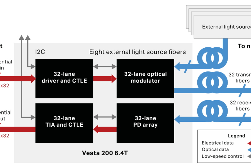 Ciena unveils 6.4T Vesta engine to shatter AI power barriers