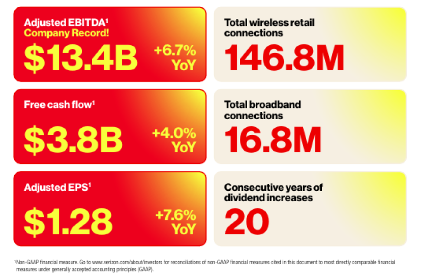Verizon has reported its highest quarterly adjusted EBITDA in company history