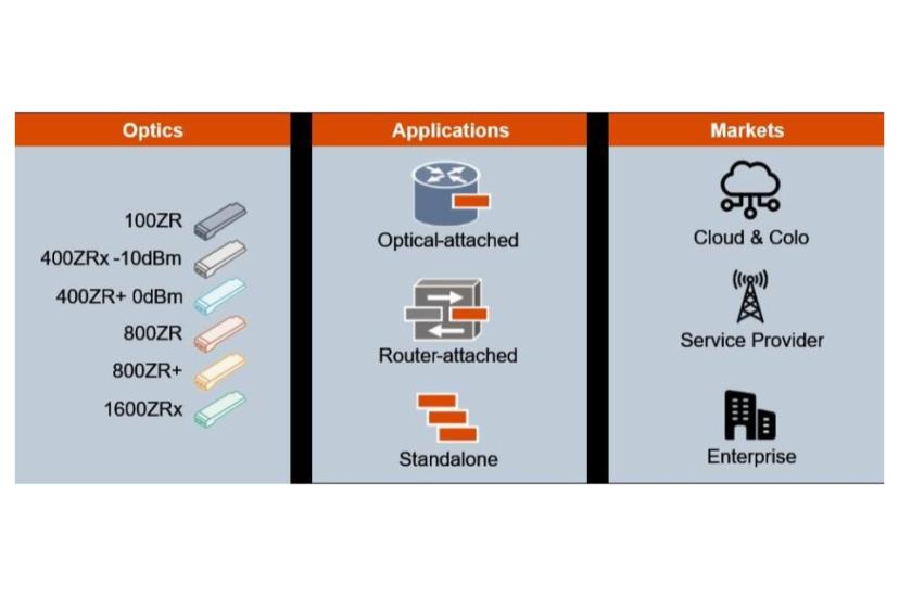 Coherent pluggable optics market to reach £6bn by 2030