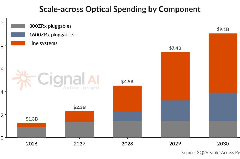 Line systems to overtake pluggables in scale-across spending by 2028