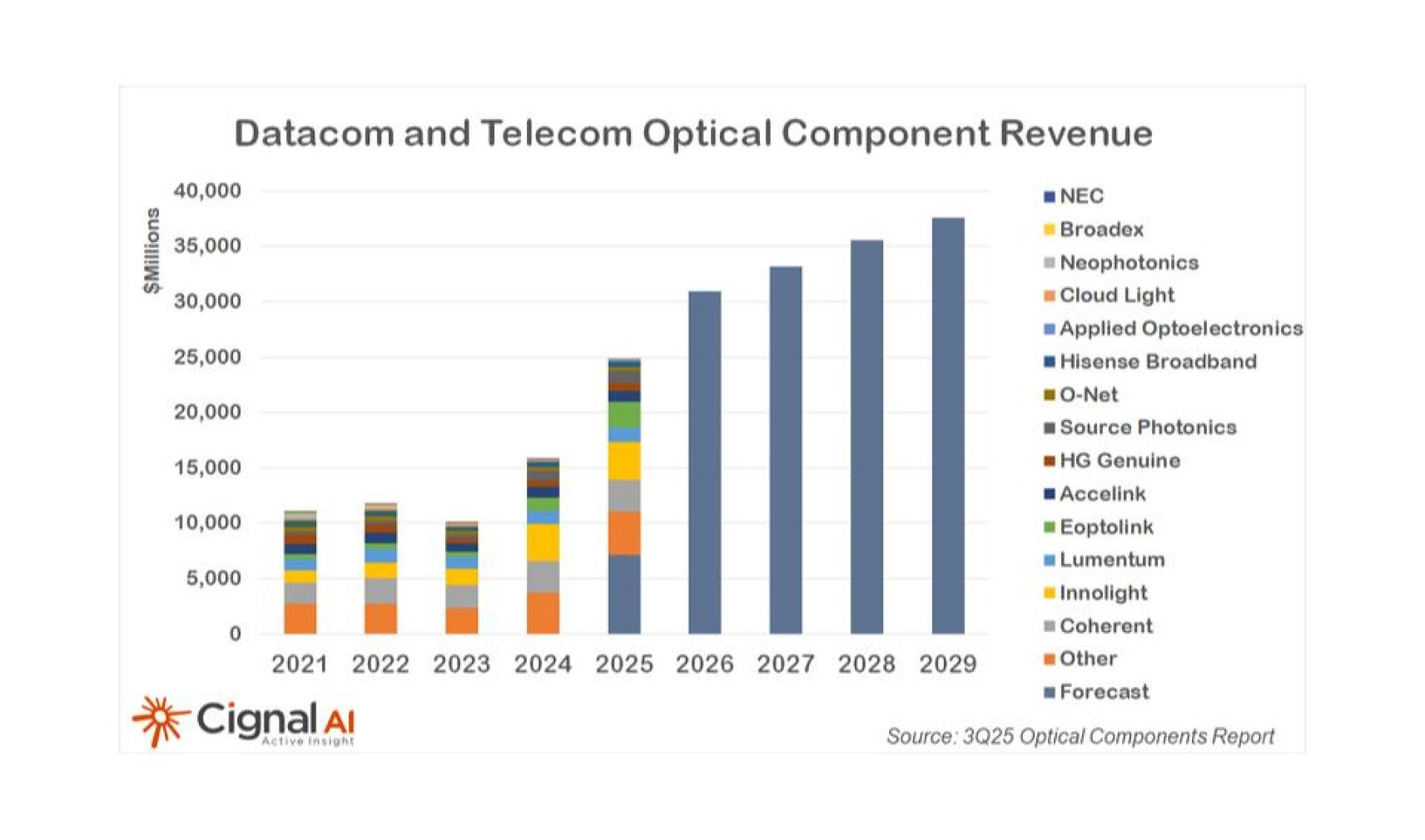 A stacked bar chart from Cignal AI's 3Q25 report illustrates actual and forecast revenue for Datacom and Telecom optical components from 2021 through 2029. Total revenue is shown increasing steadily, with 2025 reaching nearly $25 billion and the 2029 forecast exceeding $35 billion. For years 2021–2025, individual bars are segmented by vendor, including Coherent, Innolight, and Lumentum, while years 2026–2029 are represented by single-color forecast bars.