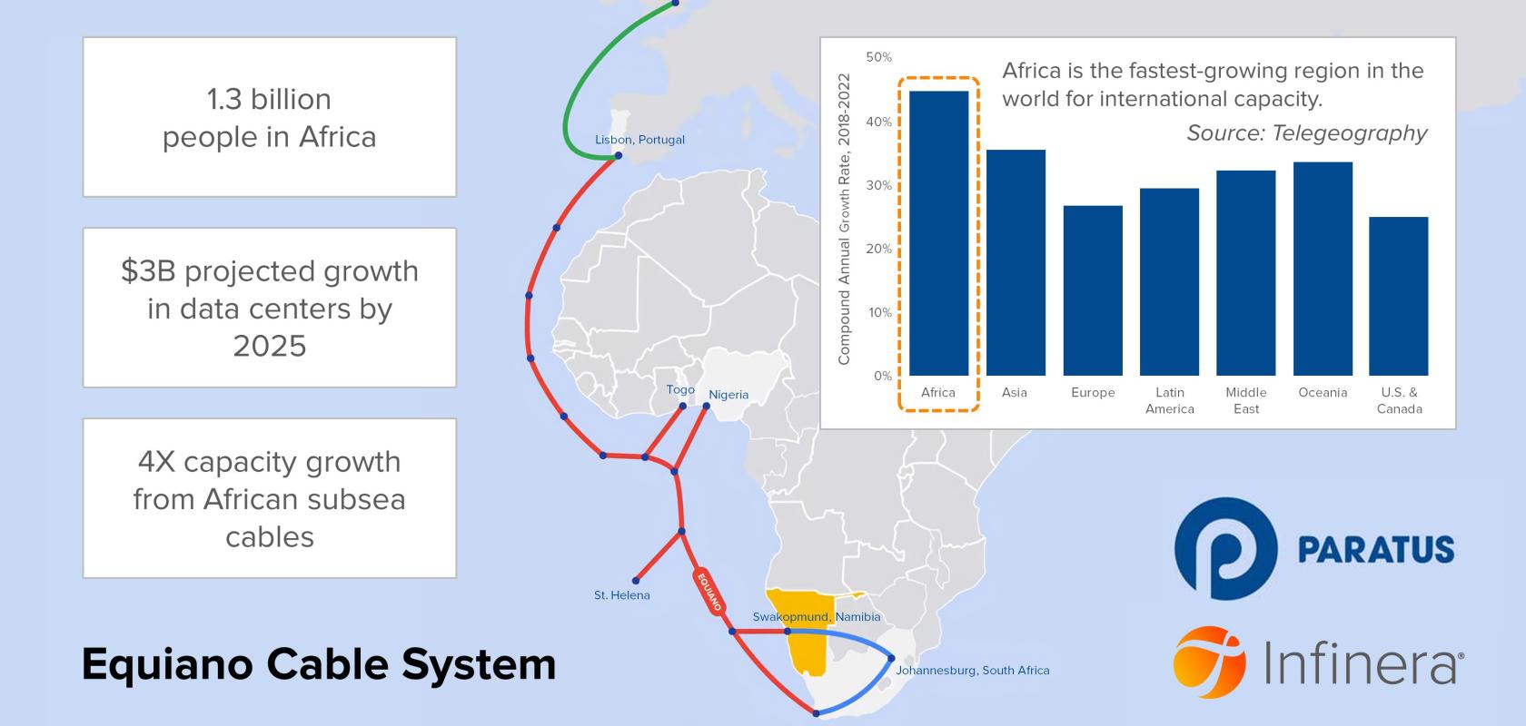 The Equiano subsea cable system
