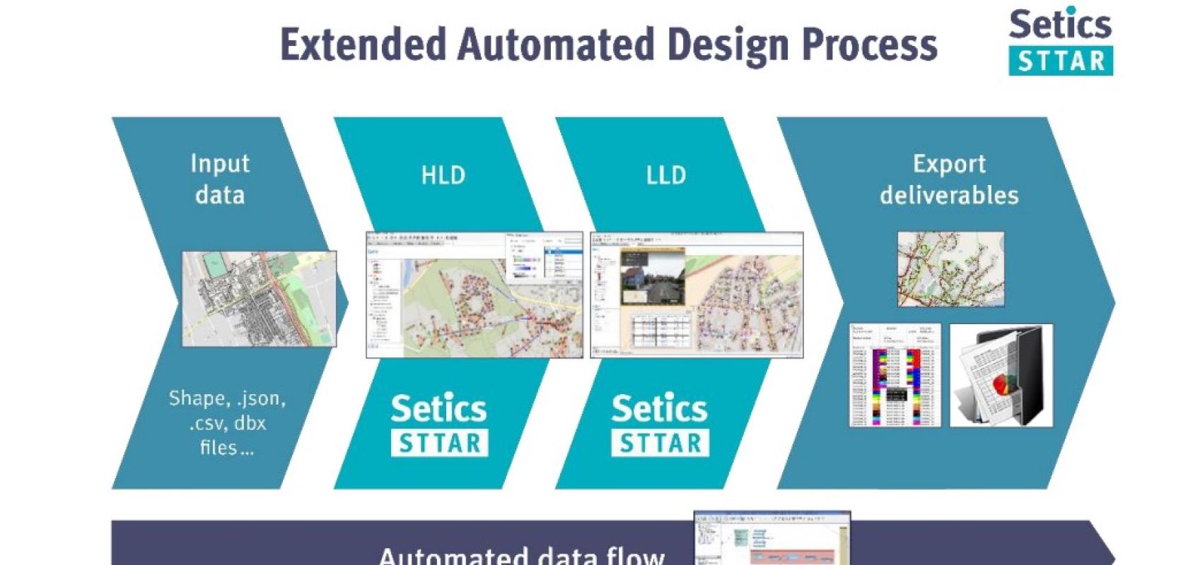 Extended Automation Process Extended Automation Process