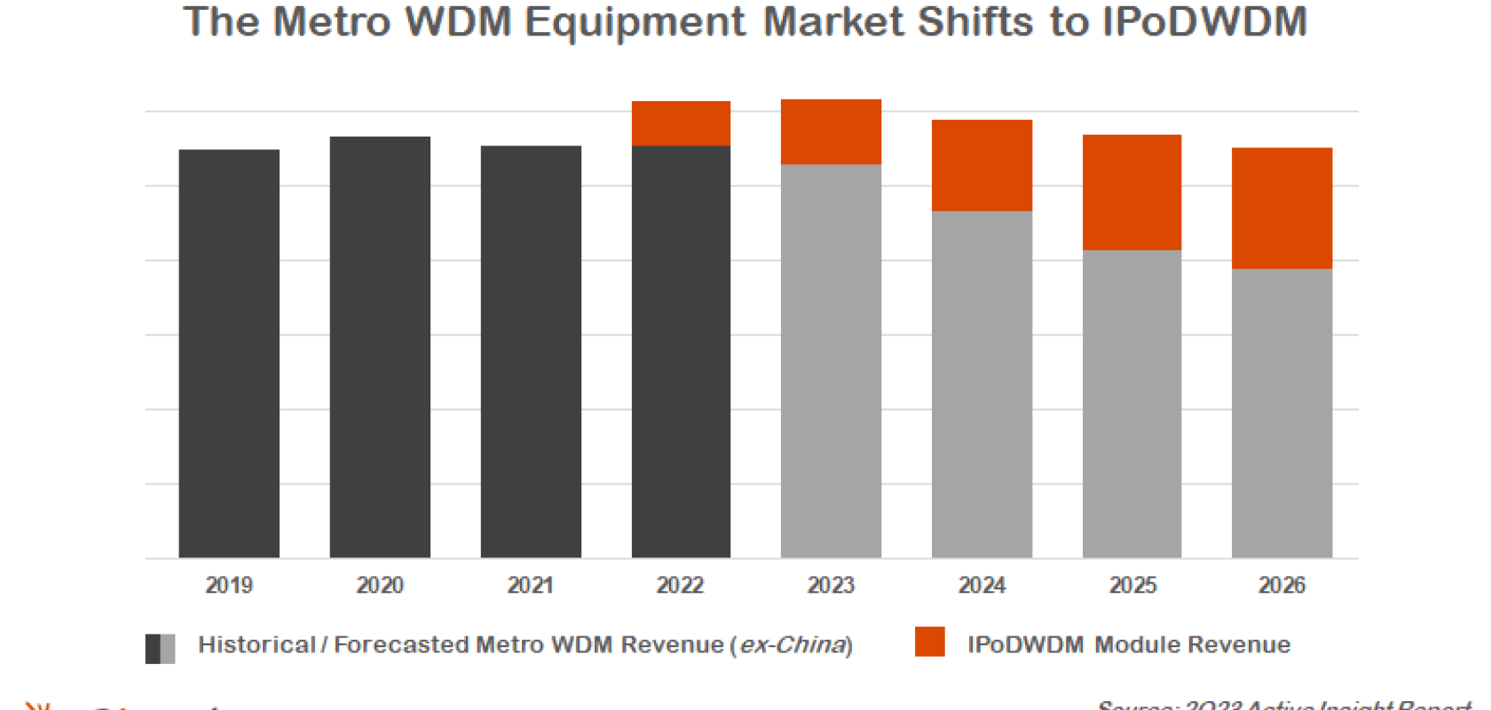 The metro WDM equipment market shifts to IPoDWDM