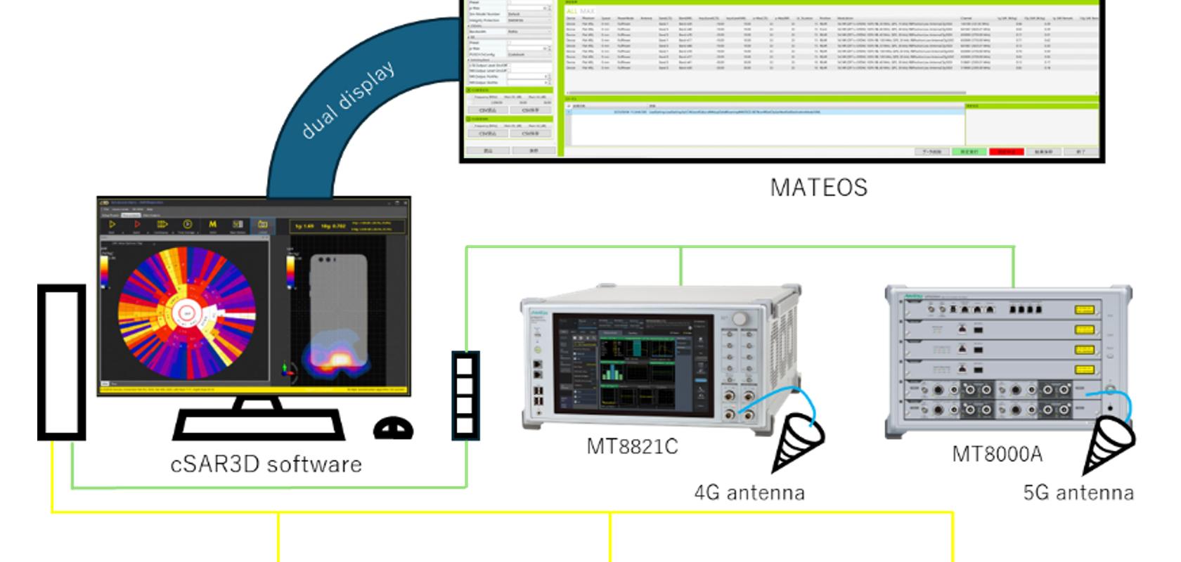 Anritsu Accelerates SAR Measurement for 5G/LTE Devices
