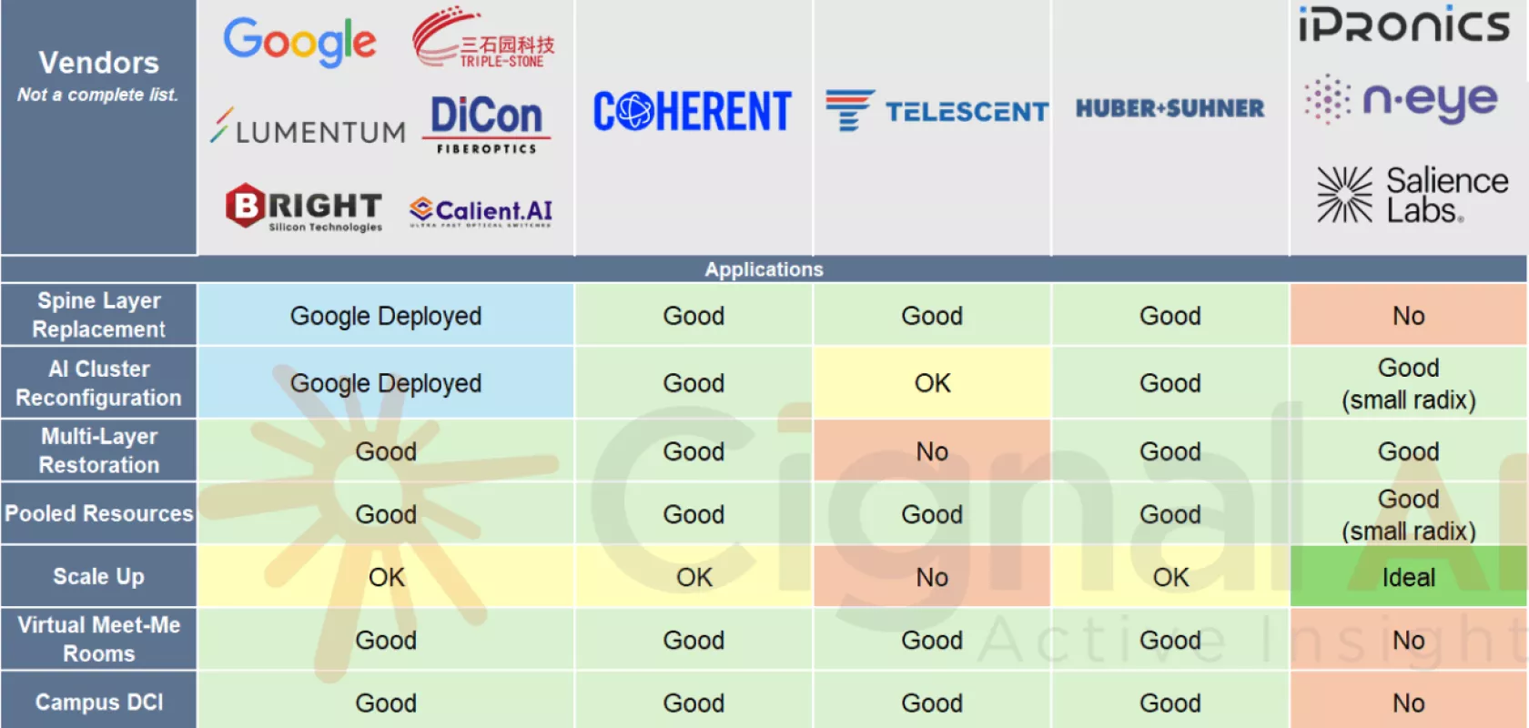 Chart showing names of OCS vendors