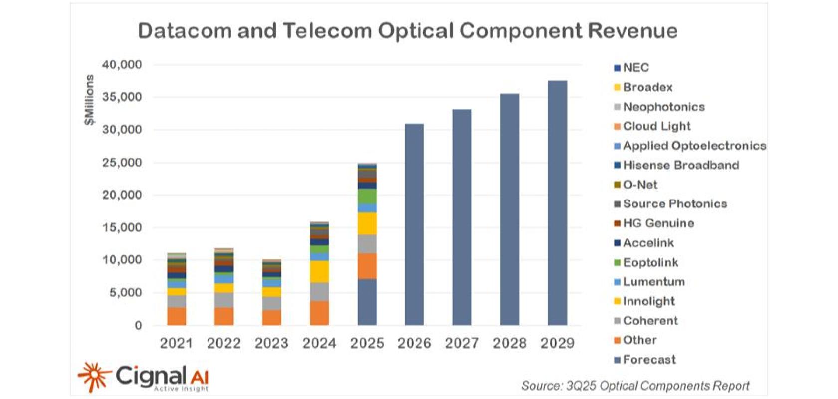 A stacked bar chart from Cignal AI's 3Q25 report illustrates actual and forecast revenue for Datacom and Telecom optical components from 2021 through 2029. Total revenue is shown increasing steadily, with 2025 reaching nearly $25 billion and the 2029 forecast exceeding $35 billion. For years 2021–2025, individual bars are segmented by vendor, including Coherent, Innolight, and Lumentum, while years 2026–2029 are represented by single-color forecast bars.