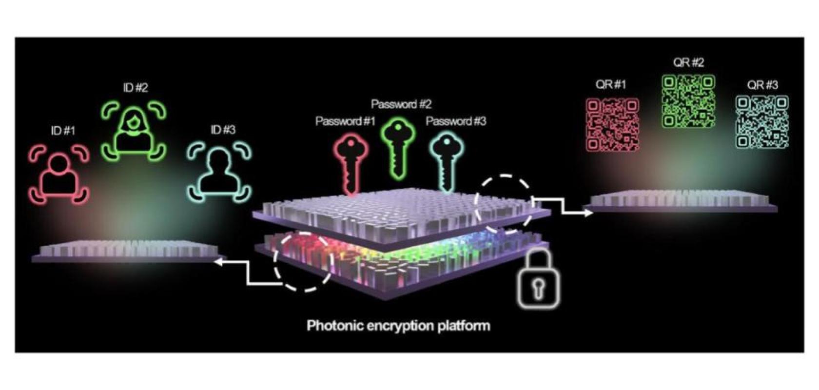 Researchers at POSTECH have developed a physical security key using light colour and distance, offering a new "unhackable" path for secure optical fibre and FSO. This is a Conceptual illustration of the modular diffractive deep neural network (MD2NN) architecture for multi-functional and multi-wavelength optical encryption