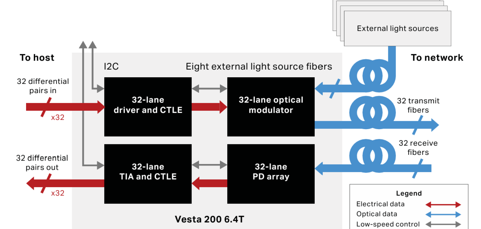 Ciena unveils 6.4T Vesta engine to shatter AI power barriers