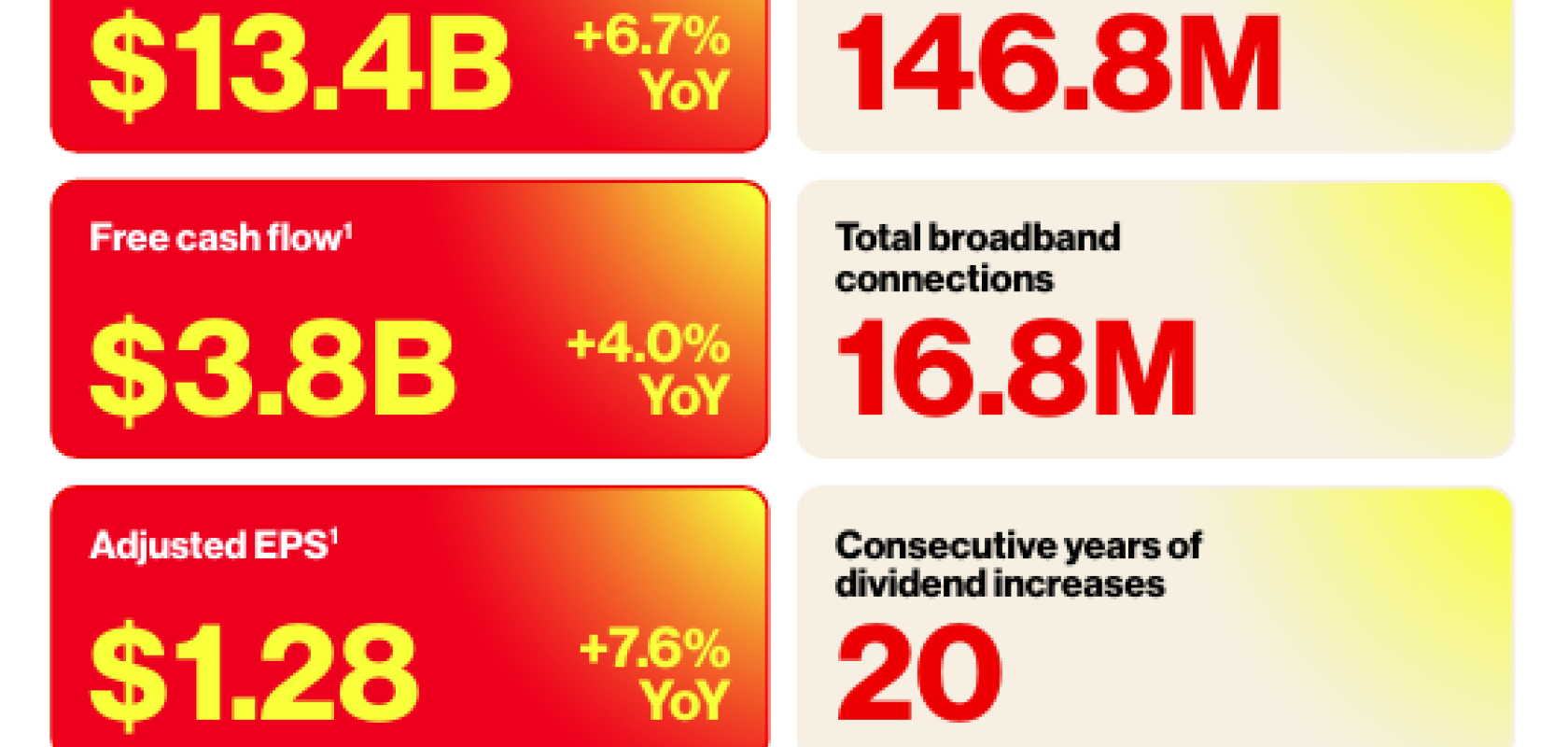 Verizon has reported its highest quarterly adjusted EBITDA in company history