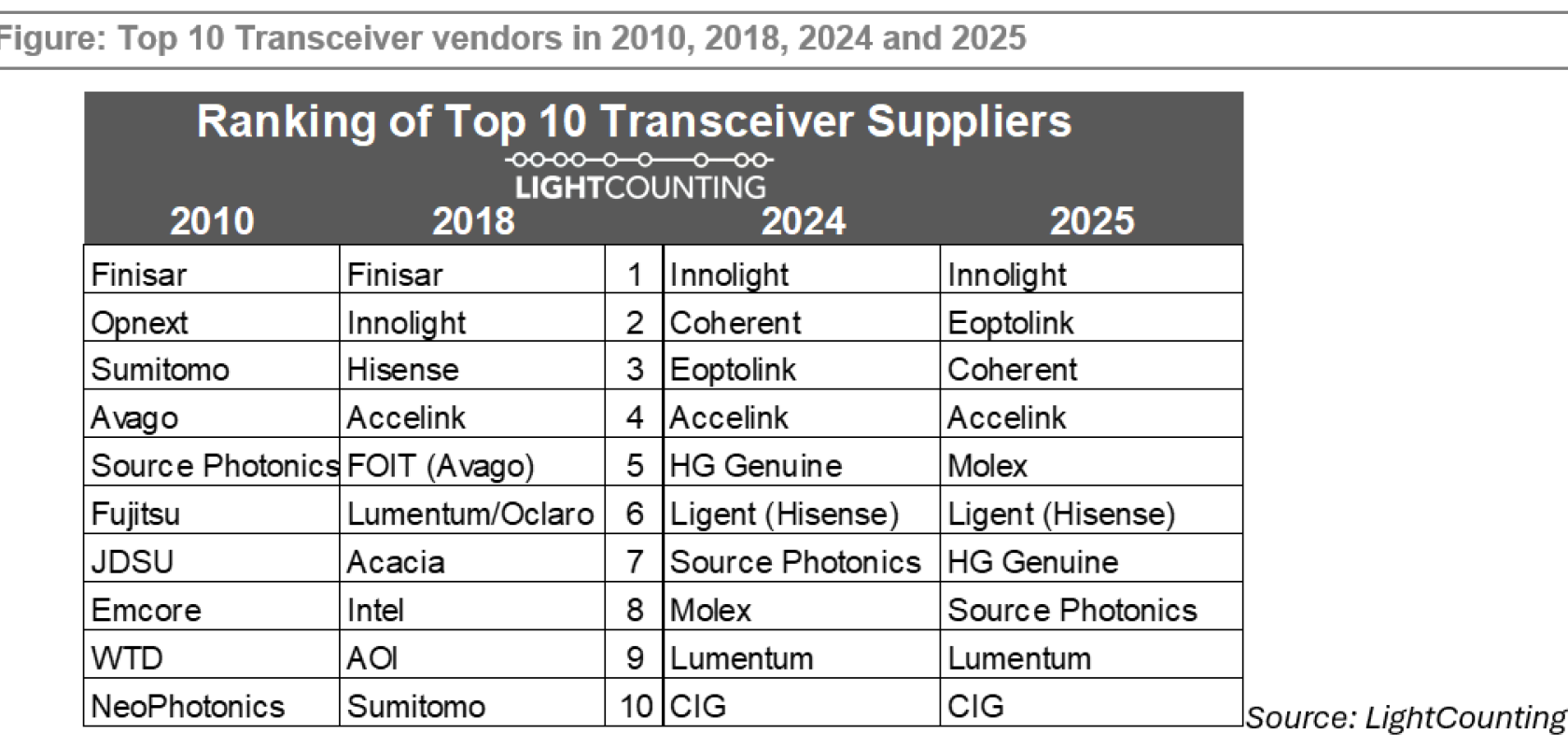 The top 10 list of optical transceiver suppliers, according to the latest LightCounting report