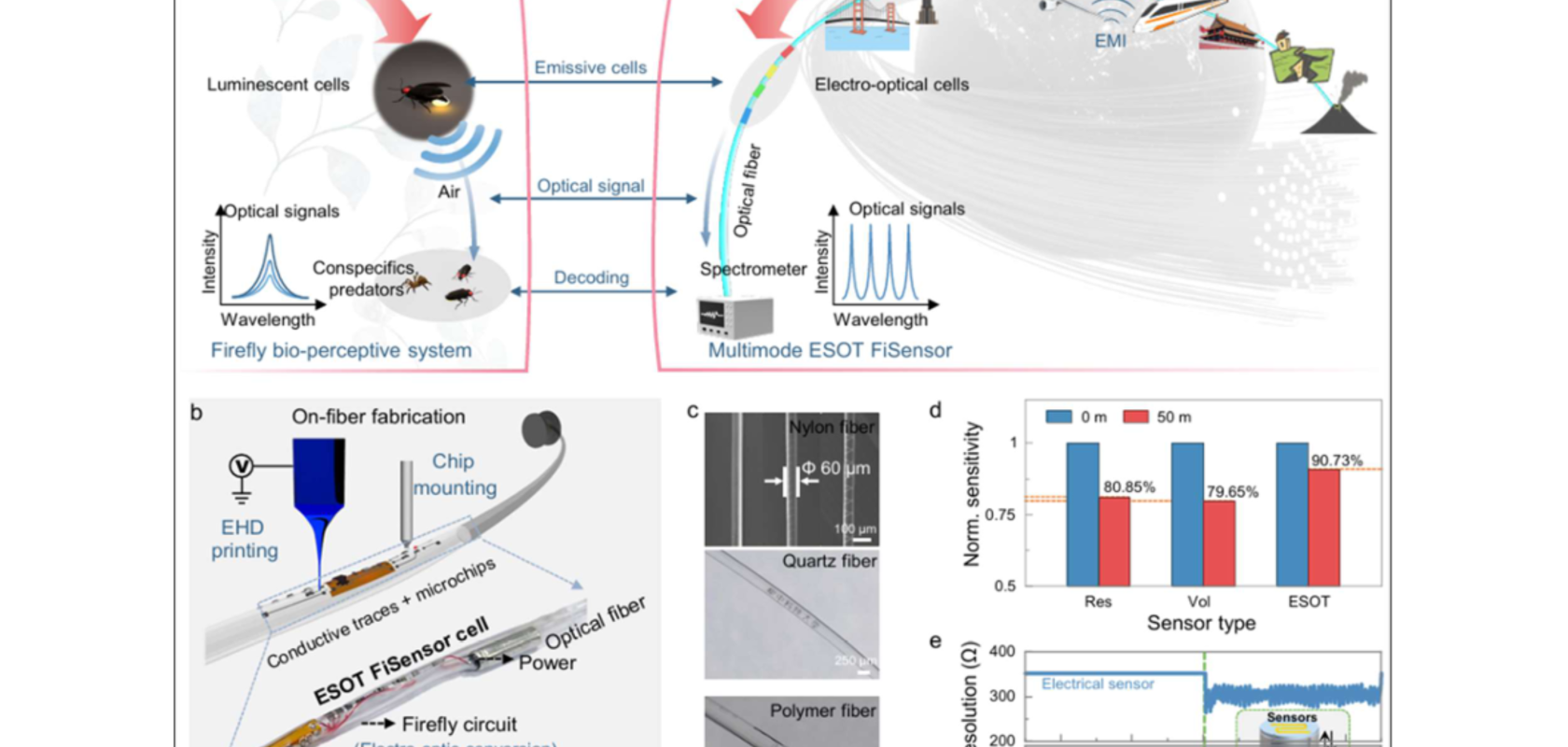 ESOT FiSensor for multimodal physical signal sensing and transmission