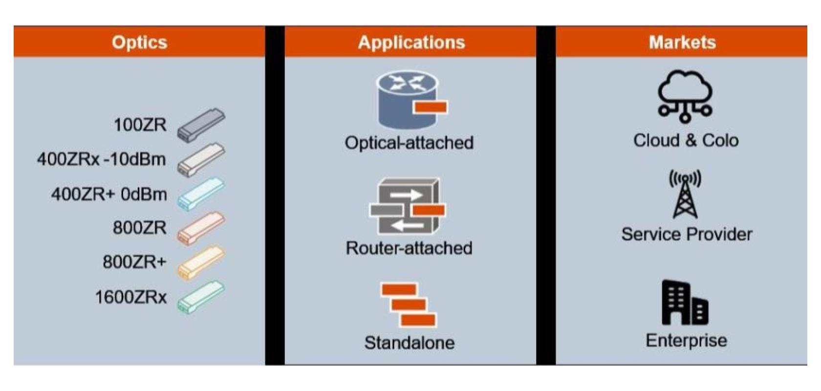 Coherent pluggable optics market to reach £6bn by 2030