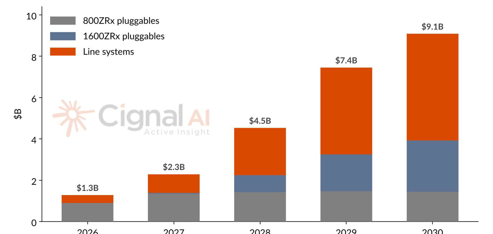 Line systems to overtake pluggables in scale-across spending by 2028