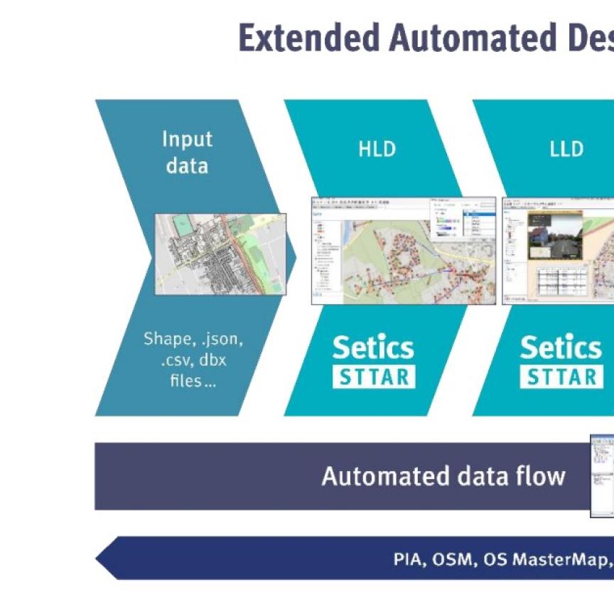 Extended Automation Process