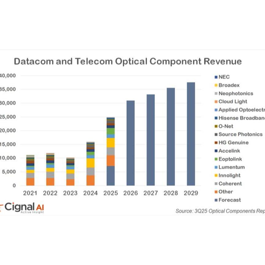 A stacked bar chart from Cignal AI's 3Q25 report illustrates actual and forecast revenue for Datacom and Telecom optical components from 2021 through 2029. Total revenue is shown increasing steadily, with 2025 reaching nearly $25 billion and the 2029 forecast exceeding $35 billion. For years 2021–2025, individual bars are segmented by vendor, including Coherent, Innolight, and Lumentum, while years 2026–2029 are represented by single-color forecast bars.