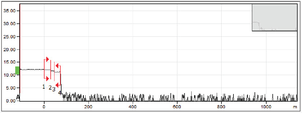 Figure 1: First OTDR test with short pulse width