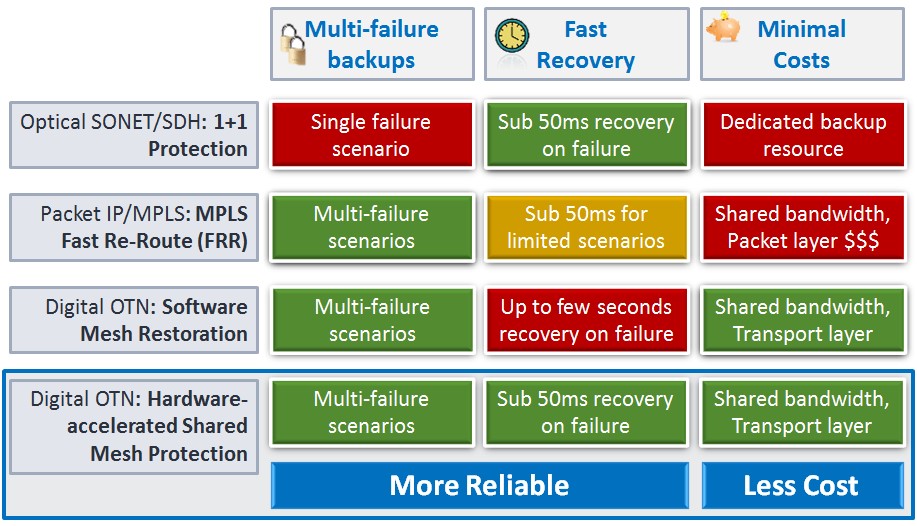 Comparison of resilience capabilities in major network technologies
